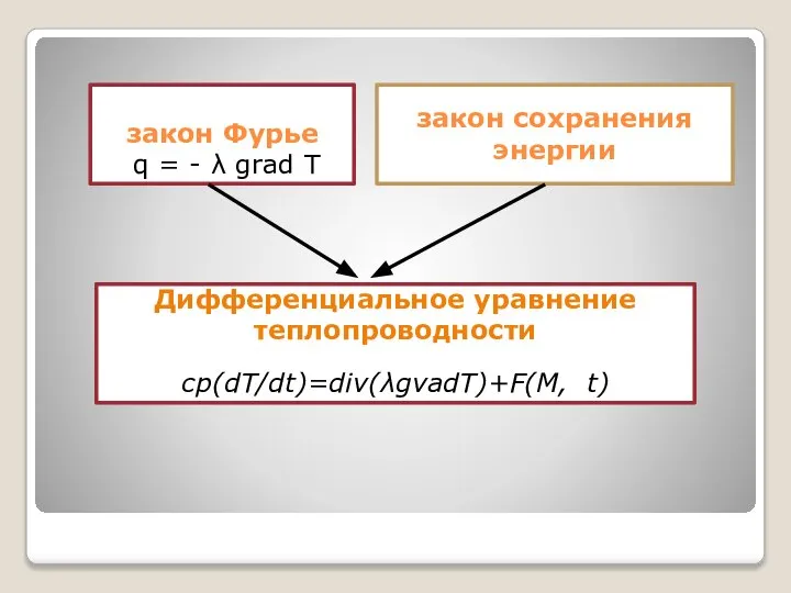 закон Фурье q = - λ grad T закон сохранения энергии Дифференциальное уравнение теплопроводности cp(dT/dt)=div(λgvadT)+F(M, t)