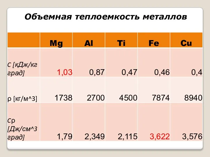 Объемная теплоемкость металлов