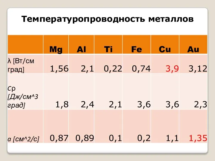 Температуропроводность металлов