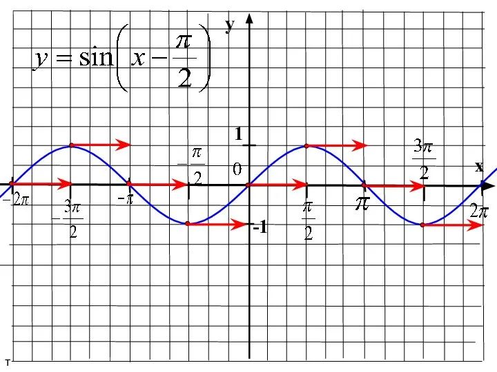 y x 1 -1 т