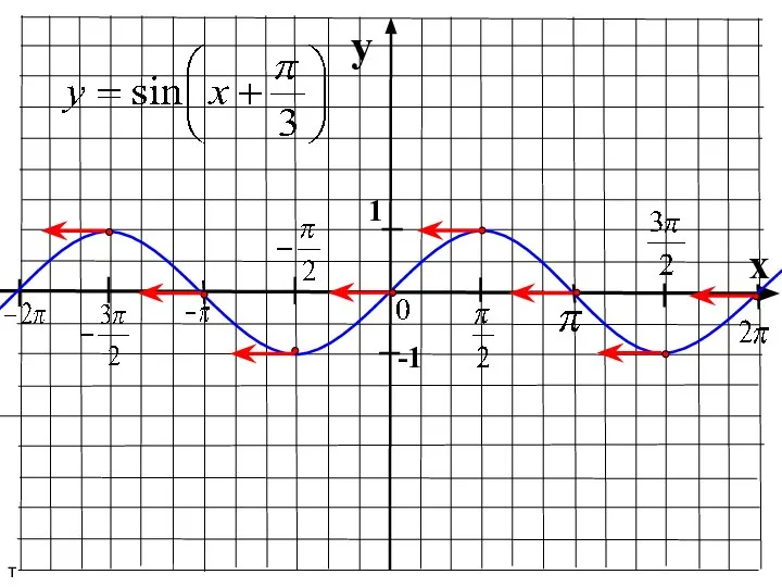 y x 1 -1 т