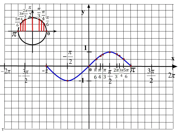 y x 1 -1 т 0 0