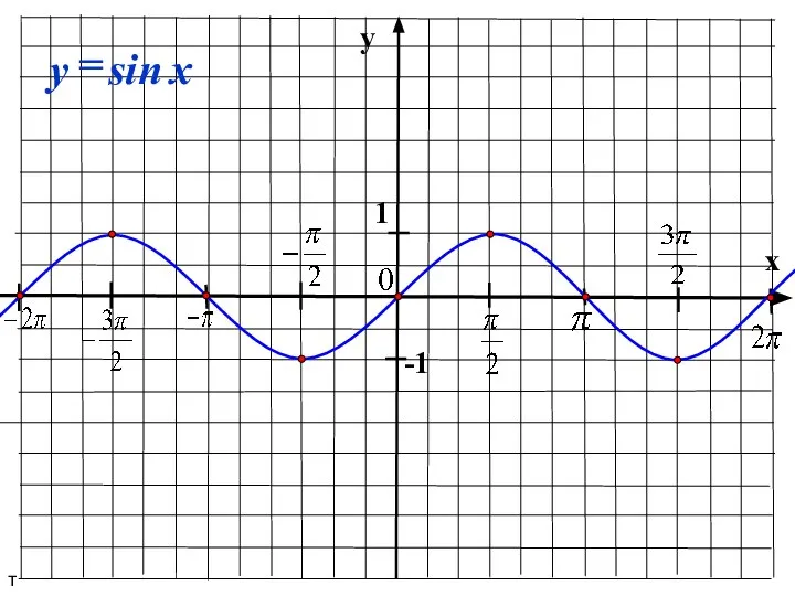 y x 1 -1 sin = x y т