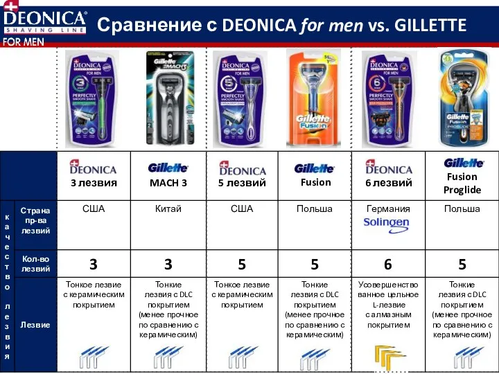 Сравнение с DEONICA for men vs. GILLETTE