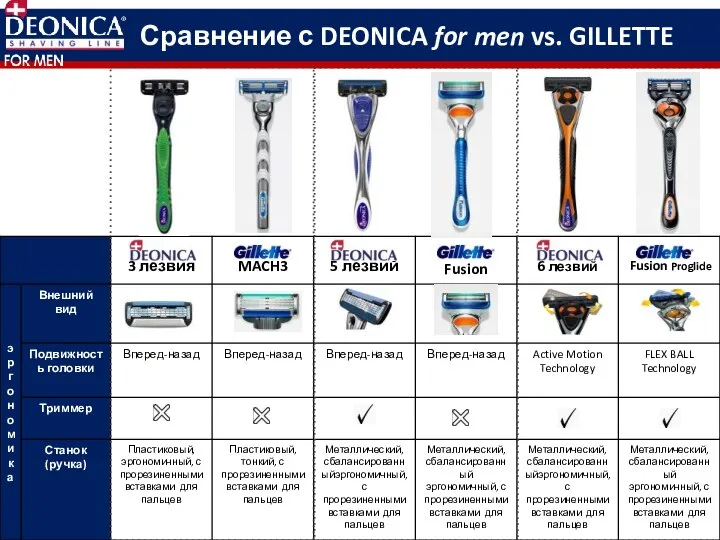 Сравнение с DEONICA for men vs. GILLETTE