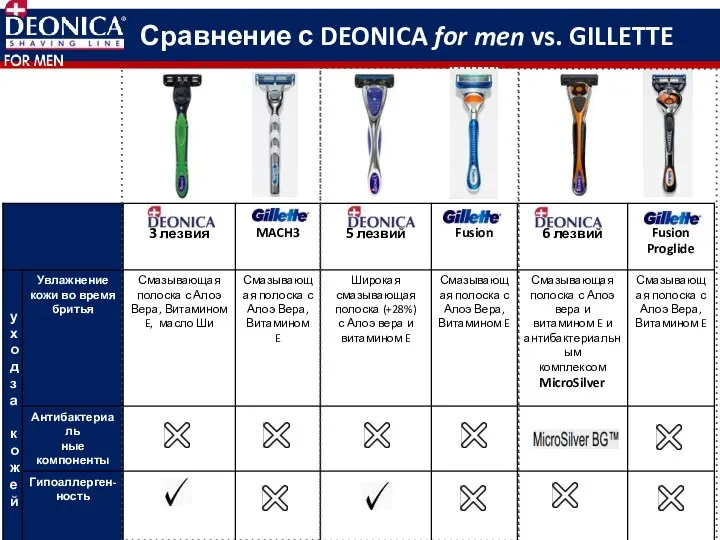 Сравнение с DEONICA for men vs. GILLETTE