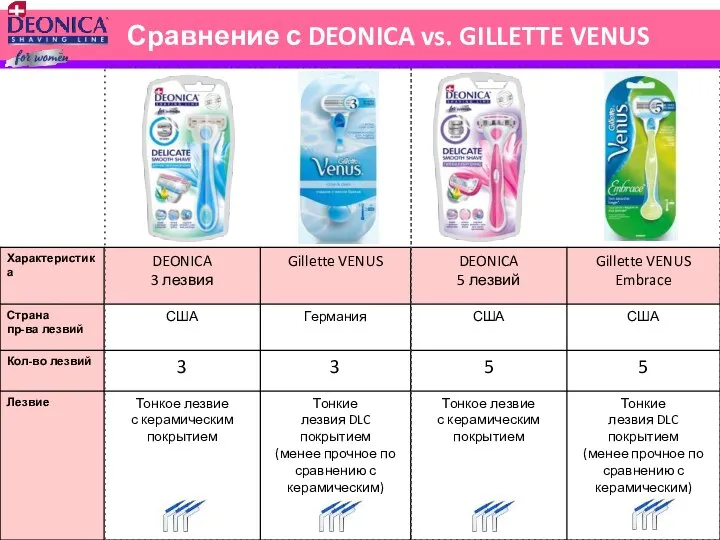 Сравнение с DEONICA vs. GILLETTE VENUS