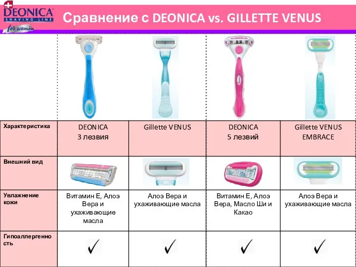 Сравнение с DEONICA vs. GILLETTE VENUS