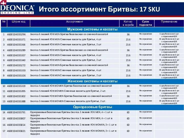 Итого ассортимент Бритвы: 17 SKU 24.7 млрд. руб. 82%