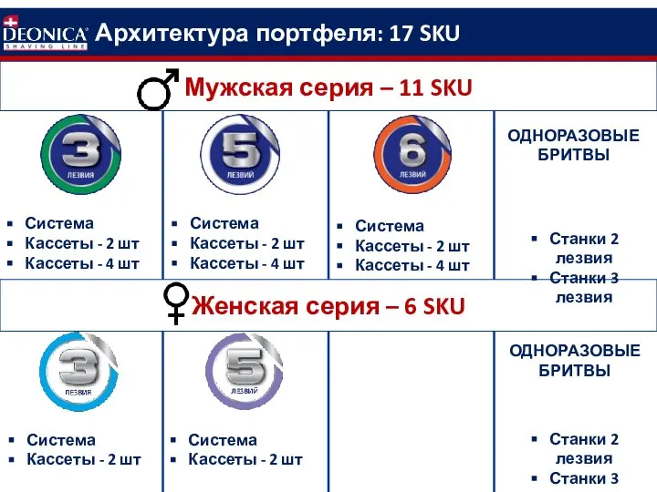 Архитектура портфеля: 17 SKU ОДНОРАЗОВЫЕ БРИТВЫ Мужская серия – 11 SKU Женская