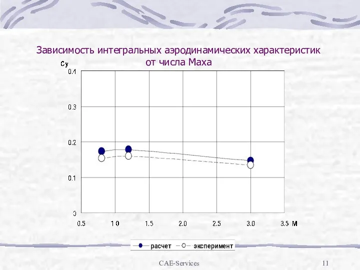 CAE-Services Зависимость интегральных аэродинамических характеристик от числа Маха