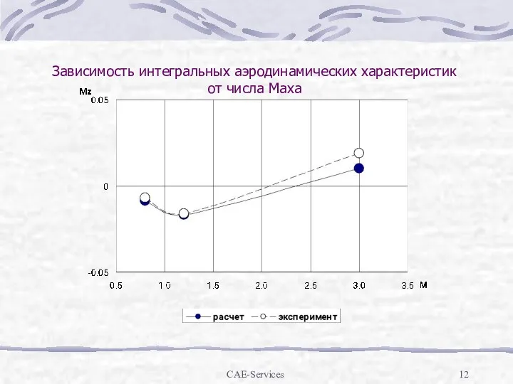 CAE-Services Зависимость интегральных аэродинамических характеристик от числа Маха