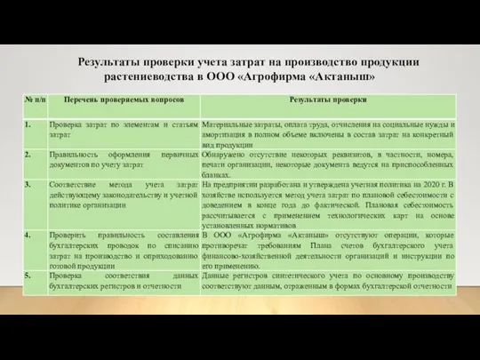 Результаты проверки учета затрат на производство продукции растениеводства в ООО «Агрофирма «Актаныш»