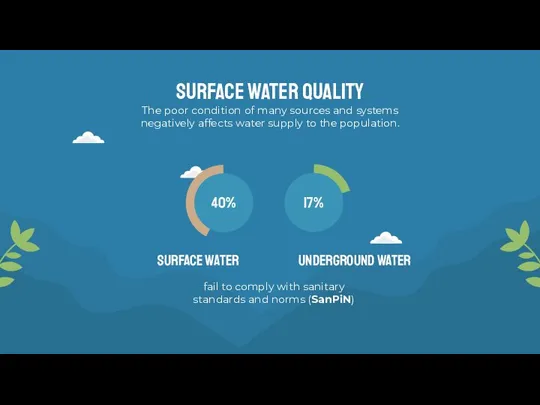 SURFACE WATER QUALITY Surface water UNDERGROUND WATER fail to comply with sanitary