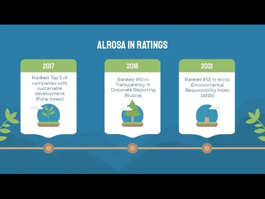 ALROSA IN RATINGS Ranked Top 5 of companies with sustainable development (Polar