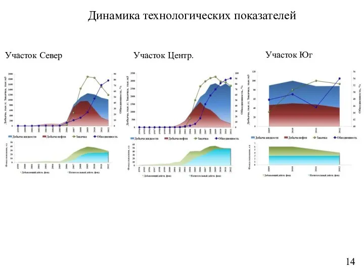 Динамика технологических показателей Участок Север Участок Юг Участок Центр. 14