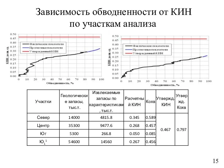 Зависимость обводненности от КИН по участкам анализа 15