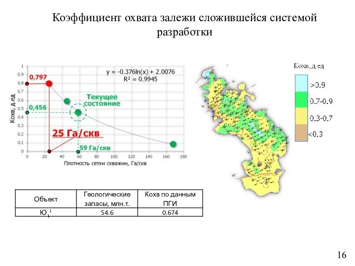 Коэффициент охвата залежи сложившейся системой разработки 16