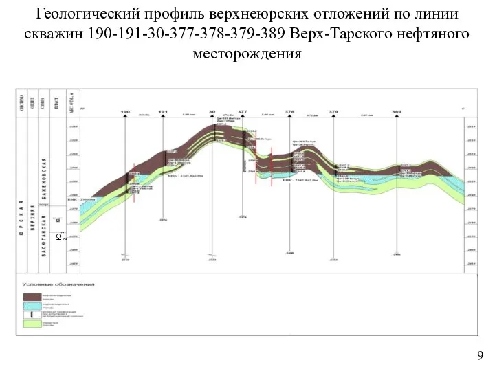 Геологический профиль верхнеюрских отложений по линии скважин 190-191-30-377-378-379-389 Верх-Тарского нефтяного месторождения Ю12 9