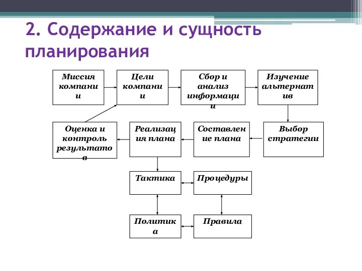 2. Содержание и сущность планирования