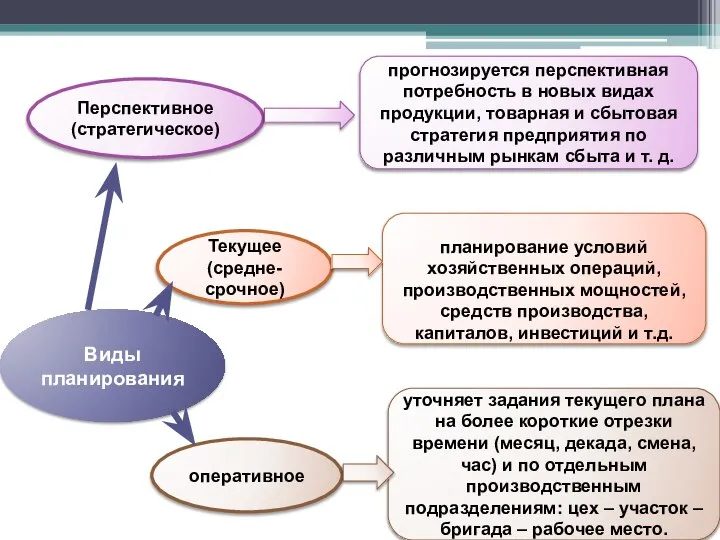 Виды планирования Перспективное (стратегическое) Текущее (средне-срочное) оперативное прогнозируется перспективная потребность в новых