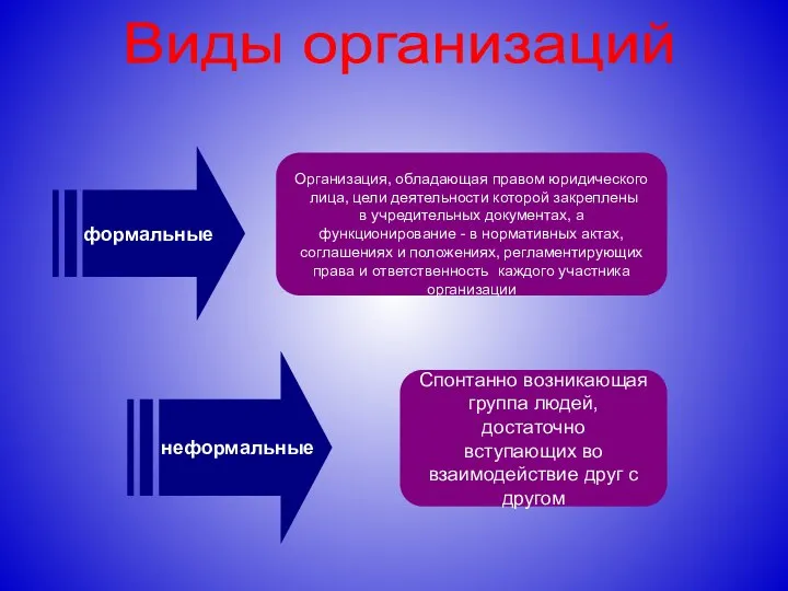 формальные неформальные Организация, обладающая правом юридического лица, цели деятельности которой закреплены в