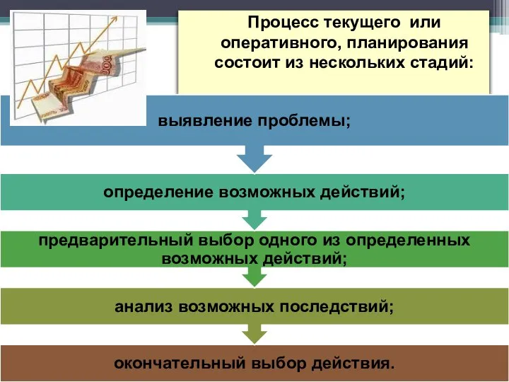 Процесс текущего или оперативного, планирования состоит из нескольких стадий: