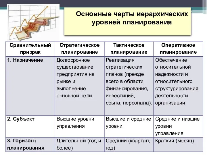 Основные черты иерархических уровней планирования