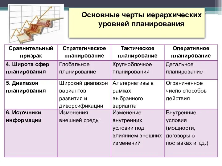 Основные черты иерархических уровней планирования