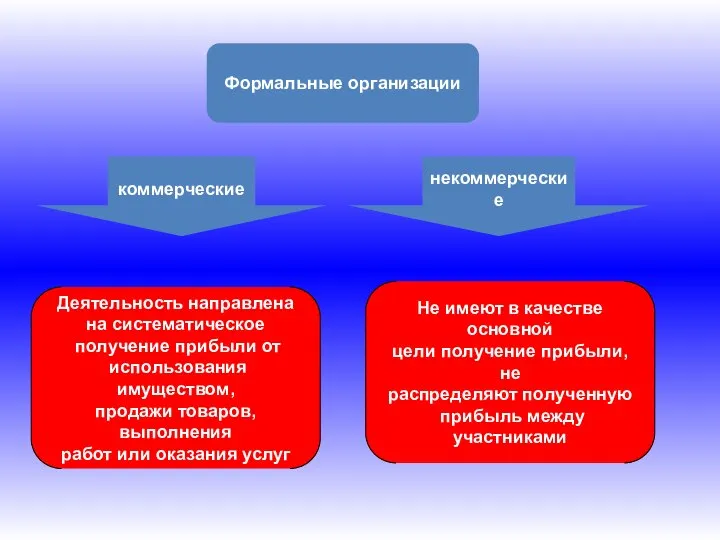 Формальные организации коммерческие некоммерческие Деятельность направлена на систематическое получение прибыли от использования