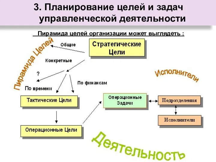 Пирамида целей организации может выглядеть : 3. Планирование целей и задач управленческой деятельности