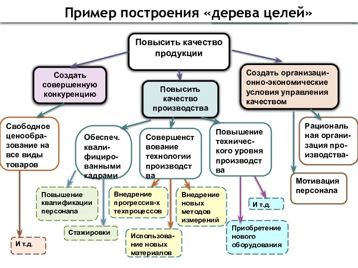 Пример построения «дерева целей» Повысить качество продукции Создать совершенную конкуренцию Повысить качество