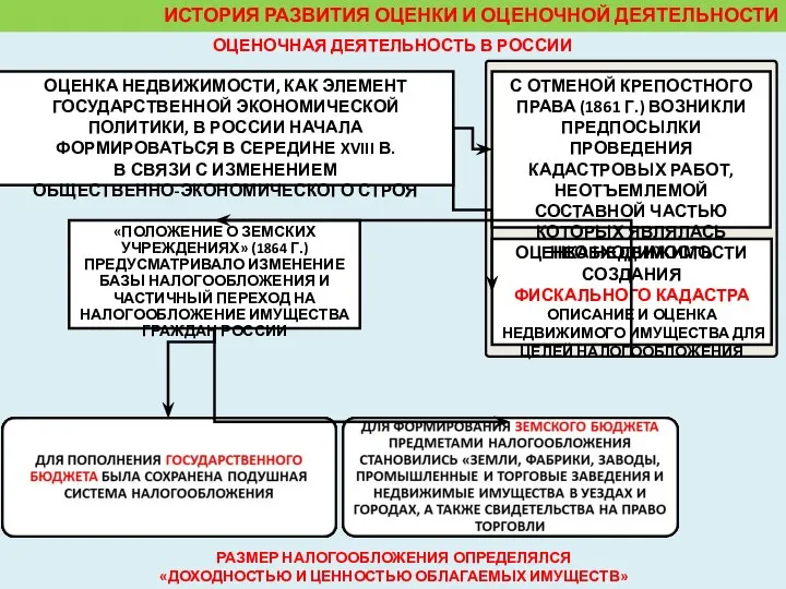 ИСТОРИЯ РАЗВИТИЯ ОЦЕНКИ И ОЦЕНОЧНОЙ ДЕЯТЕЛЬНОСТИ ОЦЕНОЧНАЯ ДЕЯТЕЛЬНОСТЬ В РОССИИ ОЦЕНКА НЕДВИЖИМОСТИ,