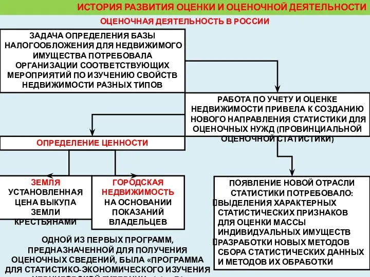 ИСТОРИЯ РАЗВИТИЯ ОЦЕНКИ И ОЦЕНОЧНОЙ ДЕЯТЕЛЬНОСТИ ЗАДАЧА ОПРЕДЕЛЕНИЯ БАЗЫ НАЛОГООБЛОЖЕНИЯ ДЛЯ НЕДВИЖИМОГО