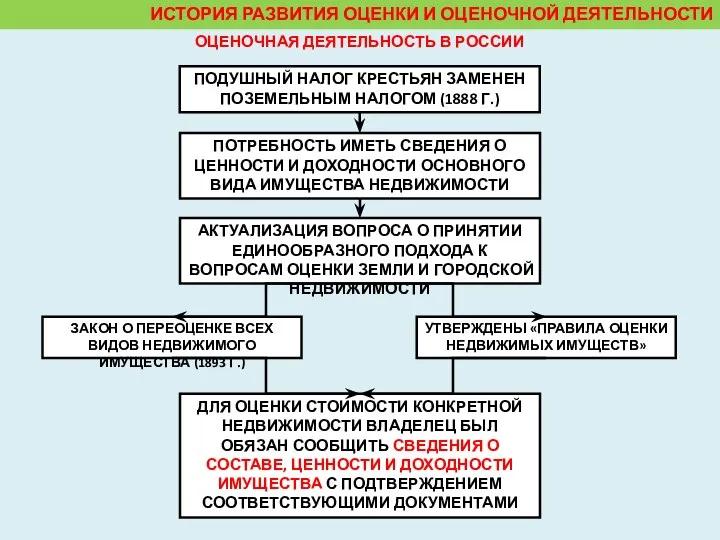 ИСТОРИЯ РАЗВИТИЯ ОЦЕНКИ И ОЦЕНОЧНОЙ ДЕЯТЕЛЬНОСТИ ОЦЕНОЧНАЯ ДЕЯТЕЛЬНОСТЬ В РОССИИ ПОДУШНЫЙ НАЛОГ