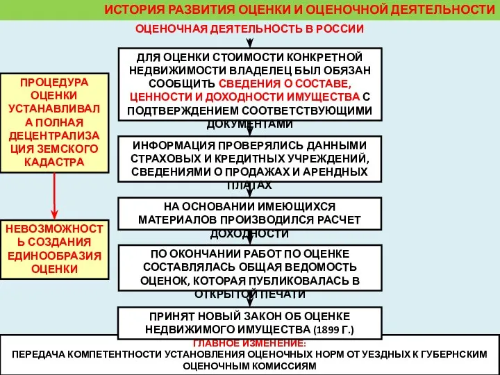 ИСТОРИЯ РАЗВИТИЯ ОЦЕНКИ И ОЦЕНОЧНОЙ ДЕЯТЕЛЬНОСТИ ОЦЕНОЧНАЯ ДЕЯТЕЛЬНОСТЬ В РОССИИ ДЛЯ ОЦЕНКИ