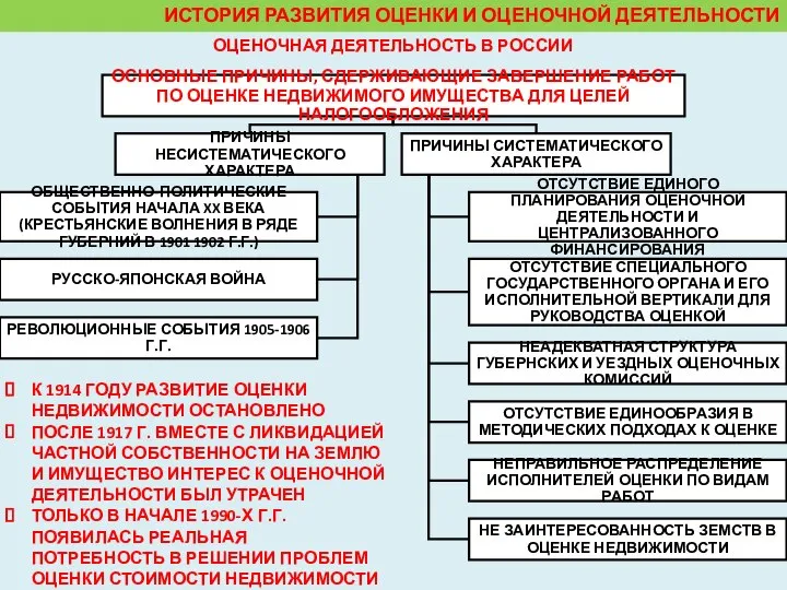 ИСТОРИЯ РАЗВИТИЯ ОЦЕНКИ И ОЦЕНОЧНОЙ ДЕЯТЕЛЬНОСТИ ОЦЕНОЧНАЯ ДЕЯТЕЛЬНОСТЬ В РОССИИ К 1914