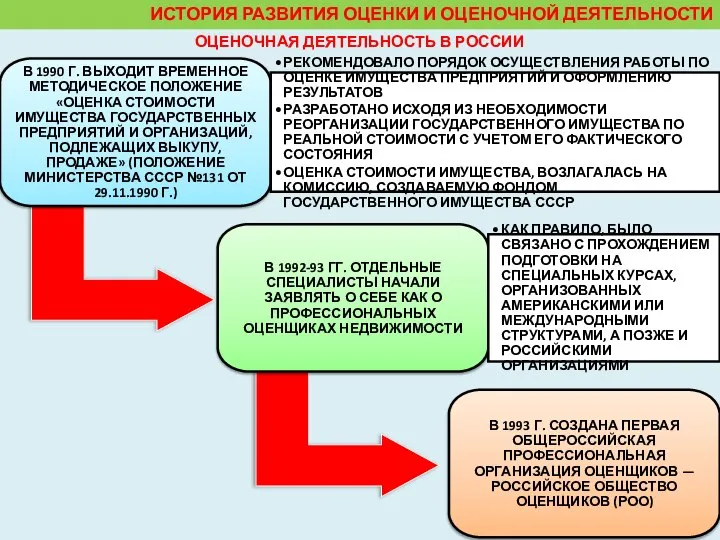 ИСТОРИЯ РАЗВИТИЯ ОЦЕНКИ И ОЦЕНОЧНОЙ ДЕЯТЕЛЬНОСТИ ОЦЕНОЧНАЯ ДЕЯТЕЛЬНОСТЬ В РОССИИ