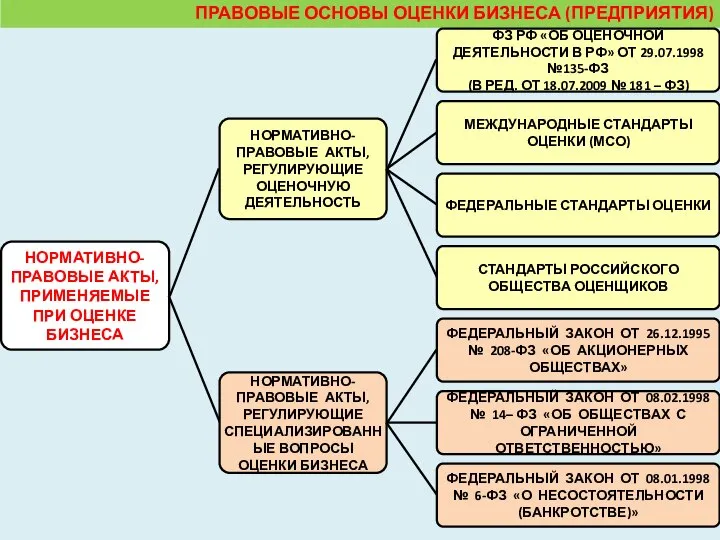 ПРАВОВЫЕ ОСНОВЫ ОЦЕНКИ БИЗНЕСА (ПРЕДПРИЯТИЯ)