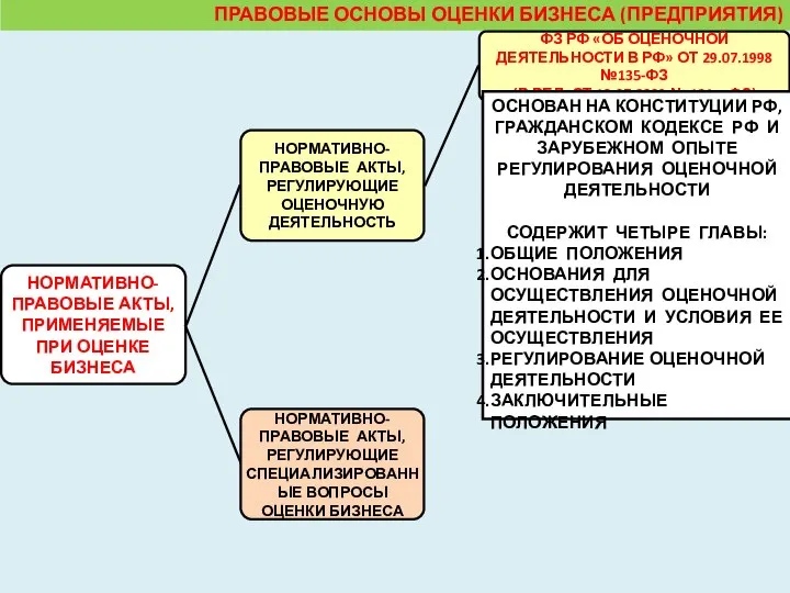 ПРАВОВЫЕ ОСНОВЫ ОЦЕНКИ БИЗНЕСА (ПРЕДПРИЯТИЯ) ОСНОВАН НА КОНСТИТУЦИИ РФ, ГРАЖДАНСКОМ КОДЕКСЕ РФ