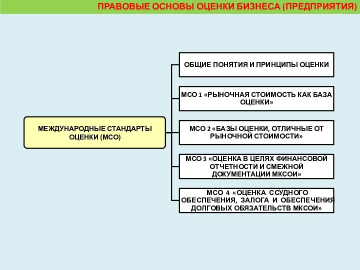 ПРАВОВЫЕ ОСНОВЫ ОЦЕНКИ БИЗНЕСА (ПРЕДПРИЯТИЯ) МЕЖДУНАРОДНЫЕ СТАНДАРТЫ ОЦЕНКИ (МСО)