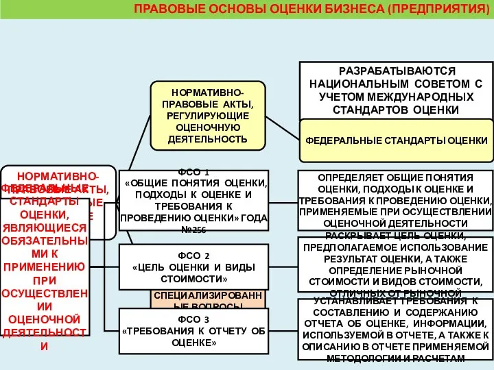 РАЗРАБАТЫВАЮТСЯ НАЦИОНАЛЬНЫМ СОВЕТОМ С УЧЕТОМ МЕЖДУНАРОДНЫХ СТАНДАРТОВ ОЦЕНКИ ПРАВОВЫЕ ОСНОВЫ ОЦЕНКИ БИЗНЕСА