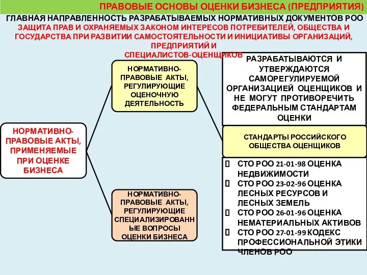 ПРАВОВЫЕ ОСНОВЫ ОЦЕНКИ БИЗНЕСА (ПРЕДПРИЯТИЯ) НОРМАТИВНО-ПРАВОВЫЕ АКТЫ, РЕГУЛИРУЮЩИЕ ОЦЕНОЧНУЮ ДЕЯТЕЛЬНОСТЬ СТАНДАРТЫ РОССИЙСКОГО