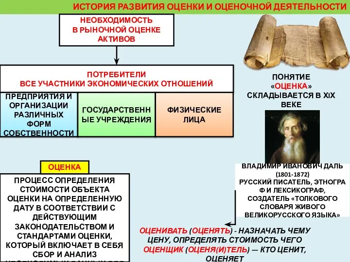 ИСТОРИЯ РАЗВИТИЯ ОЦЕНКИ И ОЦЕНОЧНОЙ ДЕЯТЕЛЬНОСТИ НЕОБХОДИМОСТЬ В РЫНОЧНОЙ ОЦЕНКЕ АКТИВОВ ПРОЦЕСС