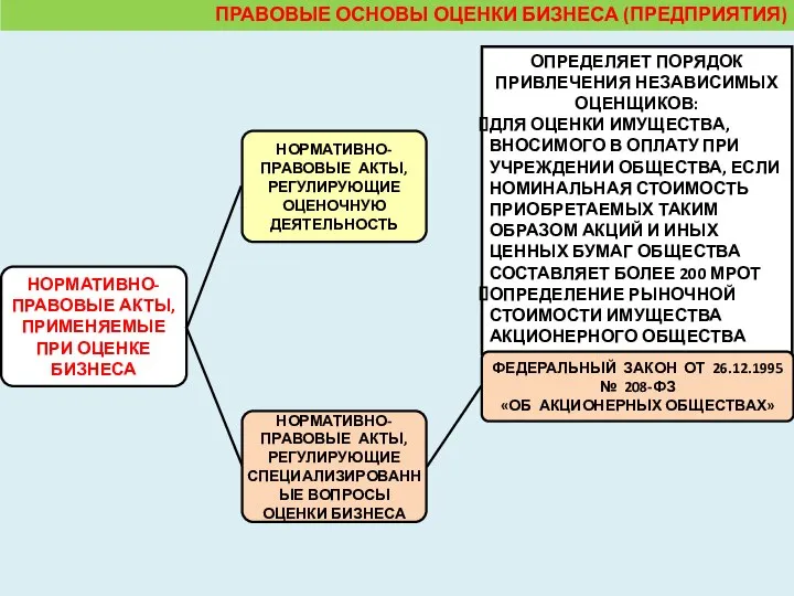 ОПРЕДЕЛЯЕТ ПОРЯДОК ПРИВЛЕЧЕНИЯ НЕЗАВИСИМЫХ ОЦЕНЩИКОВ: ДЛЯ ОЦЕНКИ ИМУЩЕСТВА, ВНОСИМОГО В ОПЛАТУ ПРИ