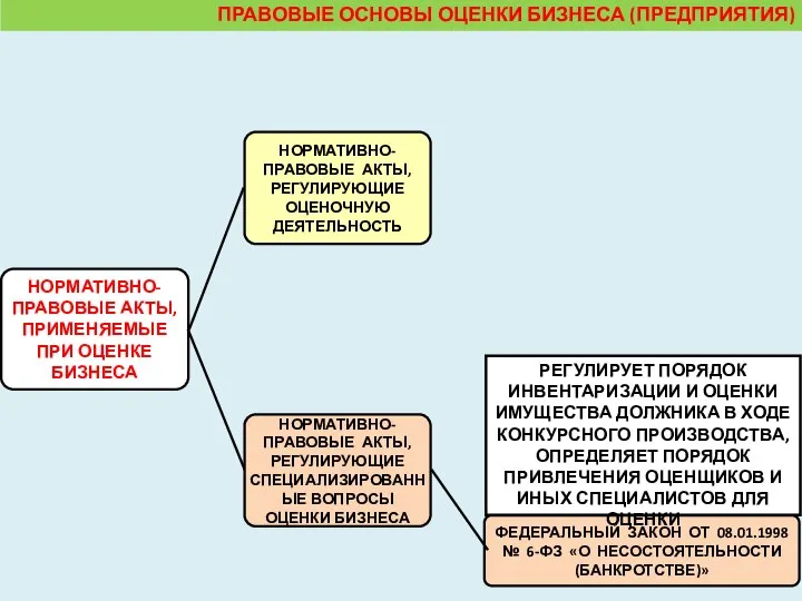 ПРАВОВЫЕ ОСНОВЫ ОЦЕНКИ БИЗНЕСА (ПРЕДПРИЯТИЯ) НОРМАТИВНО-ПРАВОВЫЕ АКТЫ, РЕГУЛИРУЮЩИЕ ОЦЕНОЧНУЮ ДЕЯТЕЛЬНОСТЬ ФЕДЕРАЛЬНЫЙ ЗАКОН