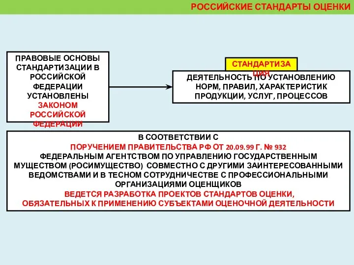 РОССИЙСКИЕ СТАНДАРТЫ ОЦЕНКИ ДЕЯТЕЛЬНОСТЬ ПО УСТАНОВЛЕНИЮ НОРМ, ПРАВИЛ, ХАРАКТЕРИСТИК ПРОДУКЦИИ, УСЛУГ, ПРОЦЕССОВ