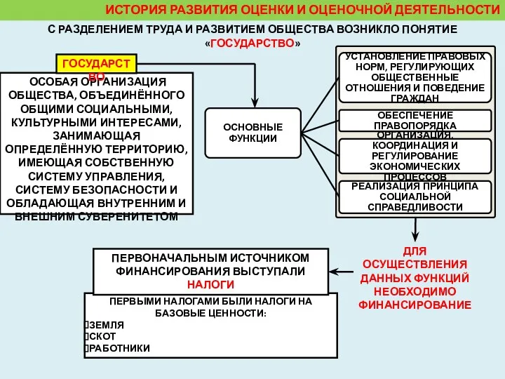 ИСТОРИЯ РАЗВИТИЯ ОЦЕНКИ И ОЦЕНОЧНОЙ ДЕЯТЕЛЬНОСТИ ОСОБАЯ ОРГАНИЗАЦИЯ ОБЩЕСТВА, ОБЪЕДИНЁННОГО ОБЩИМИ СОЦИАЛЬНЫМИ,