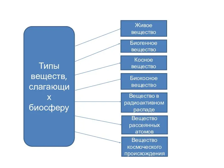 Живое вещество Биогенное вещество Биокосное вещество Вещество в радиоактивном распаде Вещество рассеянных