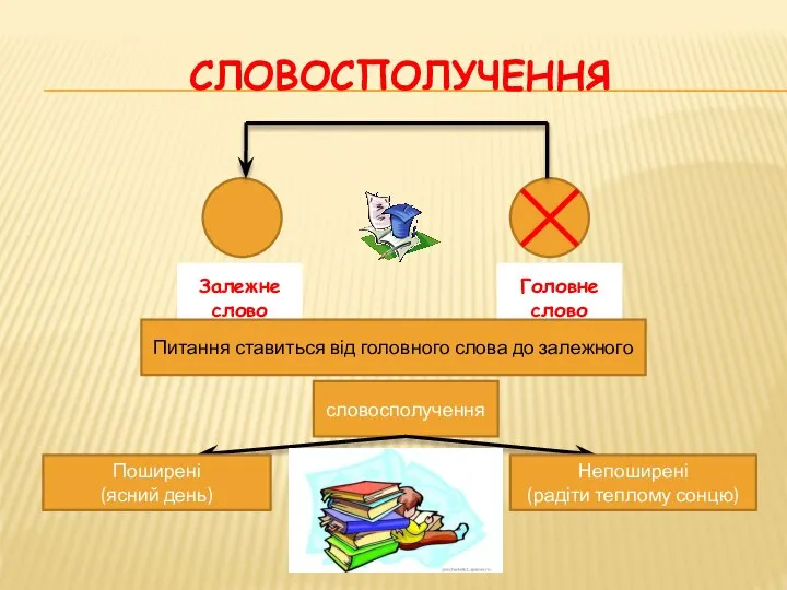 СЛОВОСПОЛУЧЕННЯ Залежне слово Головне слово Питання ставиться від головного слова до залежного